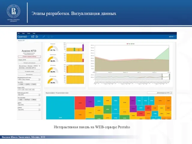 Высшая Школа Экономики , Москва, 2018 Этапы разработки. Визуализация данных Интерактивная панель на WEB-сервере Pentaho