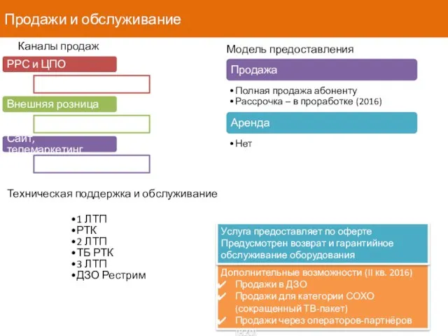 Продажи и обслуживание Каналы продаж РРС и ЦПО Внешняя розница Сайт,