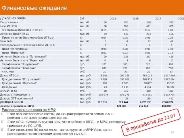 Финансовые ожидания В проработке до 22.07 Распределение доходов по МРФ Если