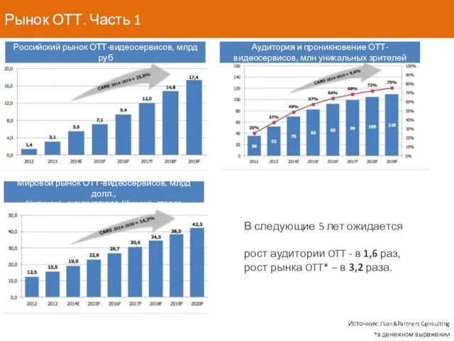 Рынок ОТТ. Часть 1 Российский рынок ОТТ-видеосервисов, млрд руб Аудитория и