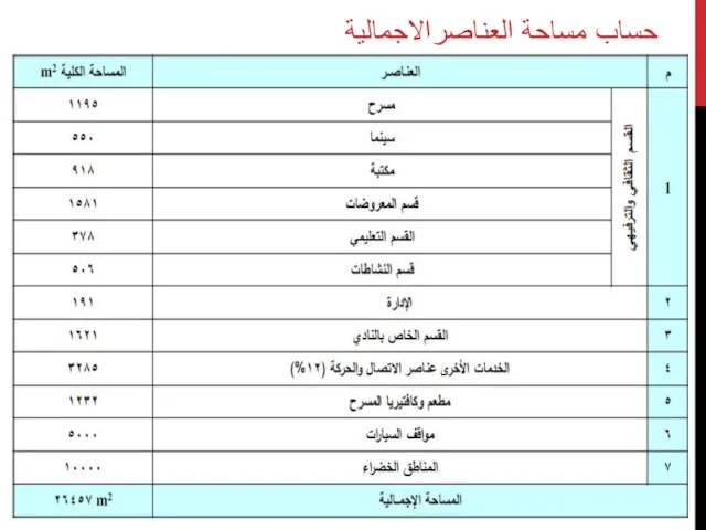 حساب مساحة العناصرالاجمالية