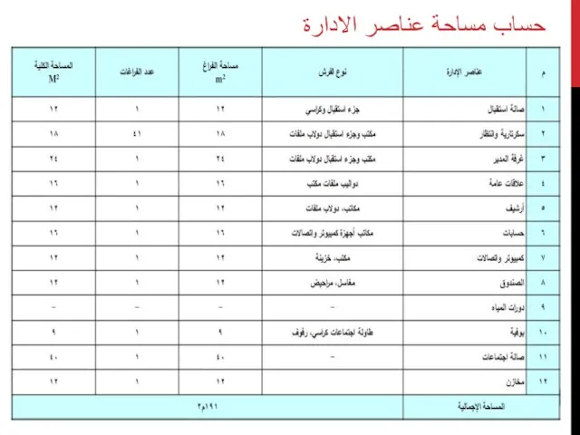 حساب مساحة عناصر الادارة