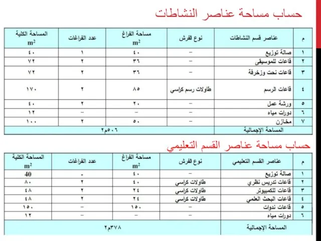 حساب مساحة عناصر النشاطات حساب مساحة عناصر القسم التعليمي