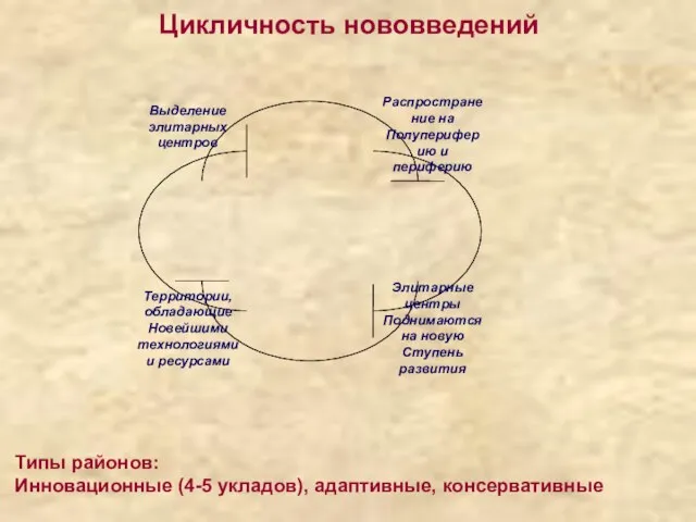 Цикличность нововведений Типы районов: Инновационные (4-5 укладов), адаптивные, консервативные