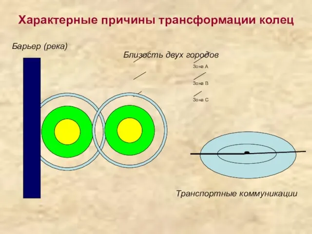 Характерные причины трансформации колец Барьер (река) Близость двух городов Транспортные коммуникации