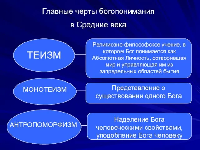 Главные черты богопонимания в Средние века ТЕИЗМ Религиозно-философское учение, в котором