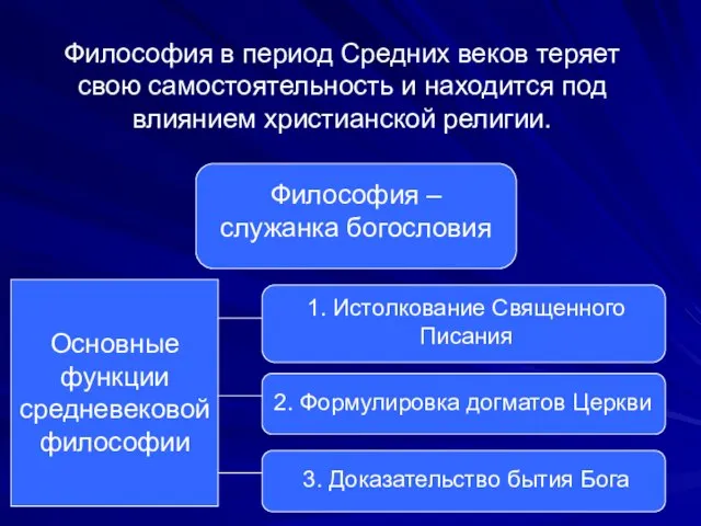 Философия в период Средних веков теряет свою самостоятельность и находится под