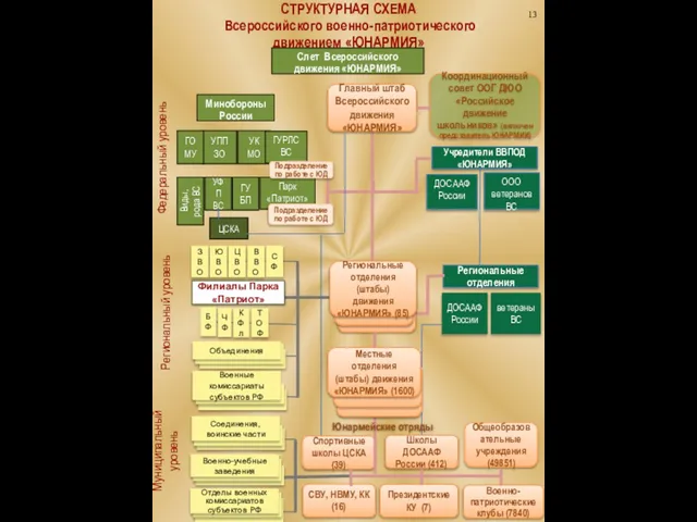 СТРУКТУРНАЯ СХЕМА Всероссийского военно-патриотического движением «ЮНАРМИЯ» Федеральный уровень Муниципальный уровень УК