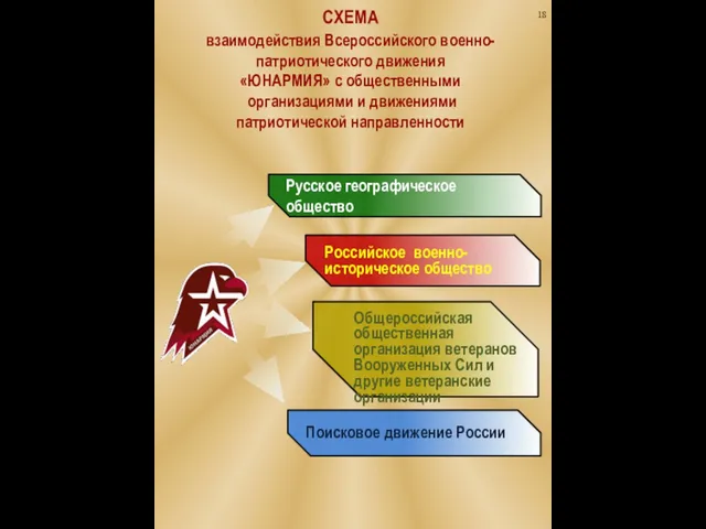 СХЕМА взаимодействия Всероссийского военно-патриотического движения «ЮНАРМИЯ» с общественными организациями и движениями