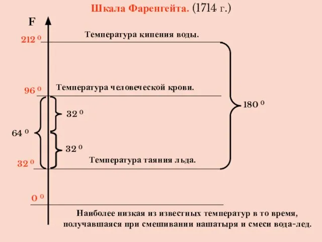 Шкала Фаренгейта. (1714 г.) F 212 0 0 0 Температура человеческой