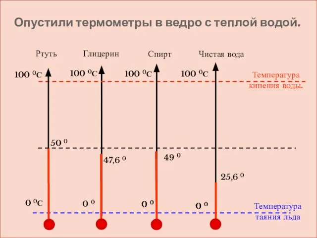 100 0С 0 0С 0 0 25,6 0 Опустили термометры в