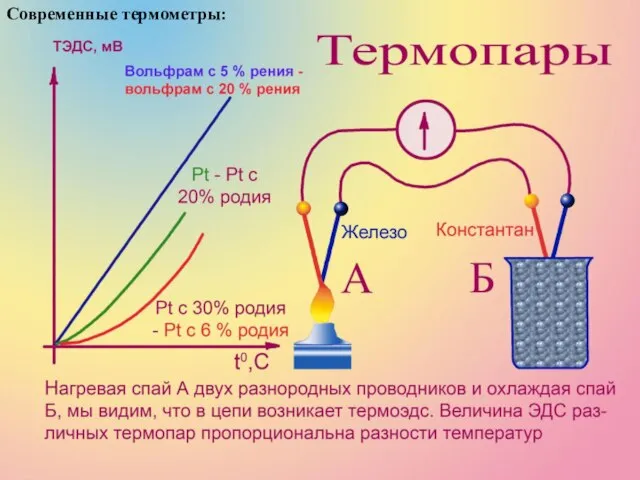 Современные термометры: