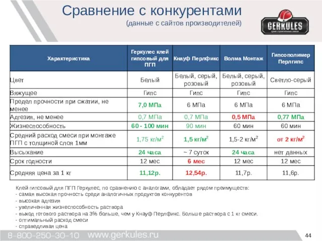 Сравнение с конкурентами (данные с сайтов производителей) Клей гипсовый для ПГП