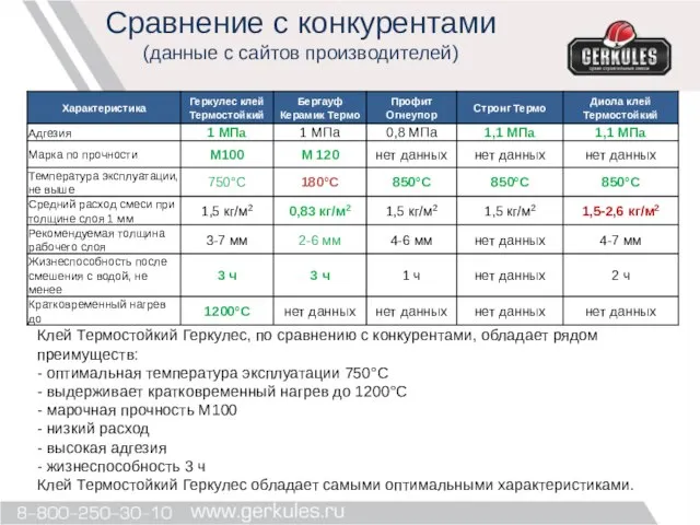 Клей Термостойкий Геркулес, по сравнению с конкурентами, обладает рядом преимуществ: -