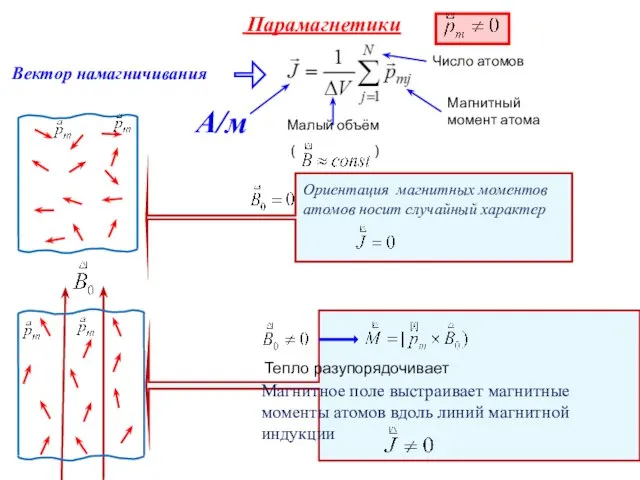 Ориентация магнитных моментов атомов носит случайный характер Магнитное поле выстраивает магнитные