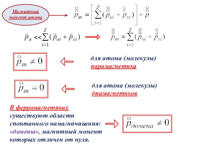 для атома (молекулы) парамагнетика для атома (молекулы) диамагнетиков В ферромагнетиках существуют