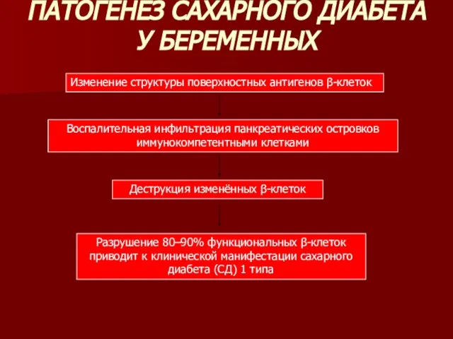 ПАТОГЕНЕЗ САХАРНОГО ДИАБЕТА У БЕРЕМЕННЫХ Изменение структуры поверхностных антигенов β-клеток Воспалительная