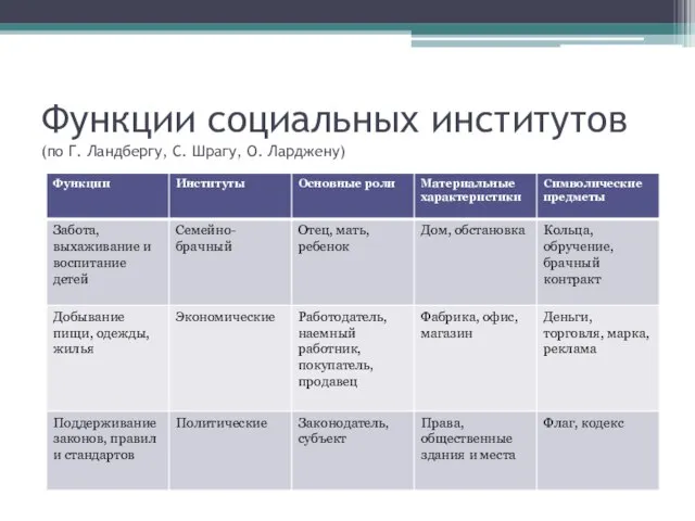 Функции социальных институтов (по Г. Ландбергу, С. Шрагу, О. Ларджену)