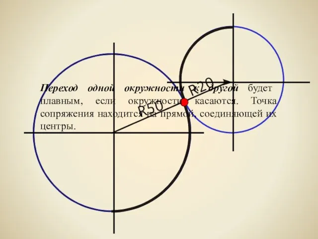 0 Переход одной окружности к другой будет плавным, если окружности касаются.