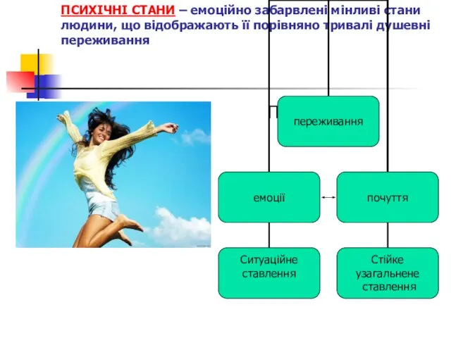 ПСИХІЧНІ СТАНИ – емоційно забарвлені мінливі стани людини, що відображають її порівняно тривалі душевні переживання Пере