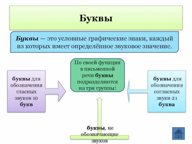 Буквы Буквы — это условные графические знаки, каждый из которых имеет