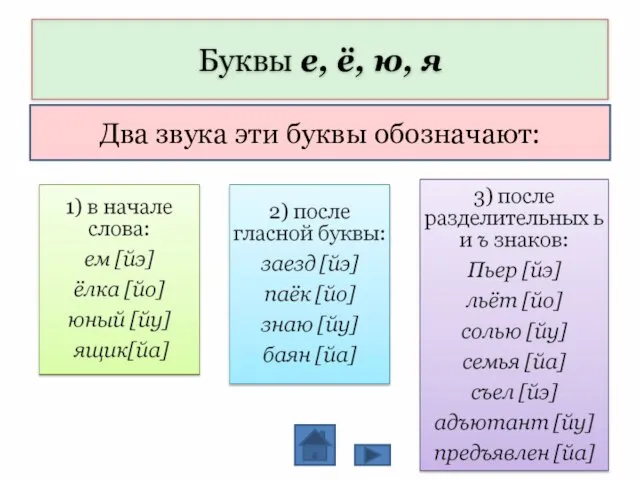 Буквы е, ё, ю, я Два звука эти буквы обозначают: