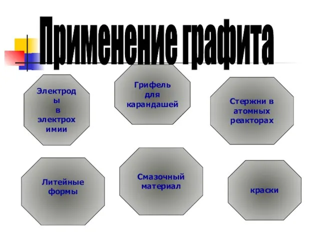 Стержни в атомных реакторах краски Применение графита Смазочный материал Электроды в