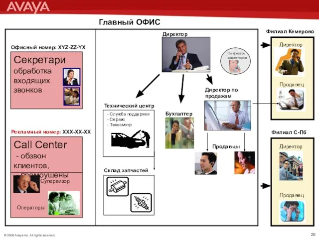 Директор Директор по продажам Продавцы Главный ОФИС Секретари обработка входящих звонков
