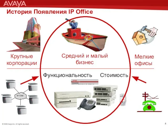 История Появления IP Office Крупные корпорации Мелкие офисы Средний и малый бизнес Функциональность Стоимость