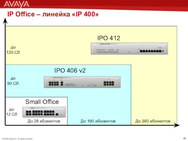 IP Office – линейка «IP 400» IPO 412 IPO 406 v2