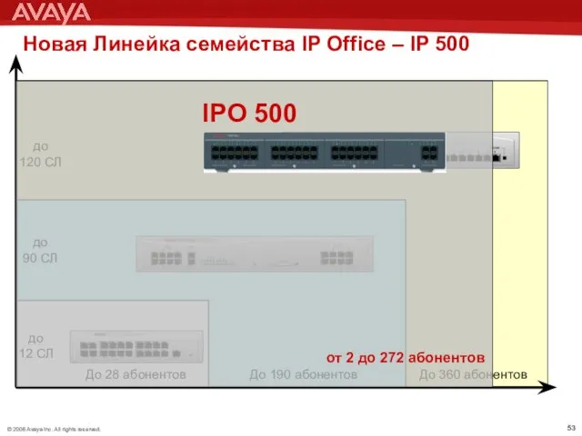 Новая Линейка семейства IP Office – IP 500 До 28 абонентов