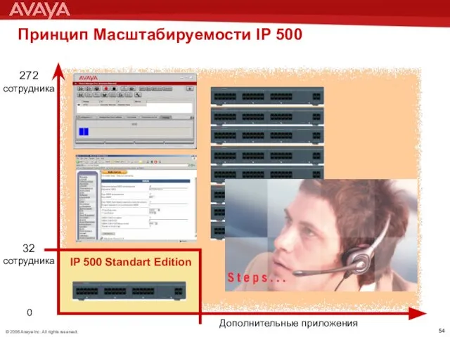 Принцип Масштабируемости IP 500 272 сотрудника 32 сотрудника 0 Дополнительные приложения IP 500 Standart Edition