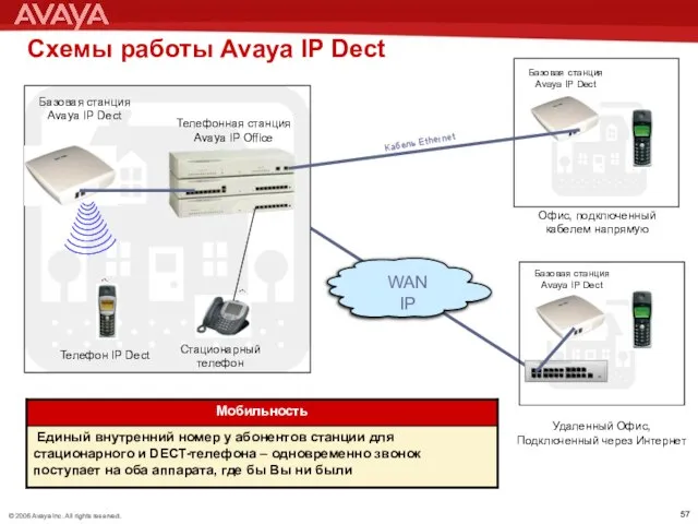 Схемы работы Avaya IP Dect Базовая станция Avaya IP Dect Телефонная