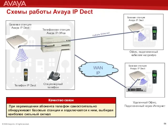 Схемы работы Avaya IP Dect Базовая станция Avaya IP Dect Телефонная