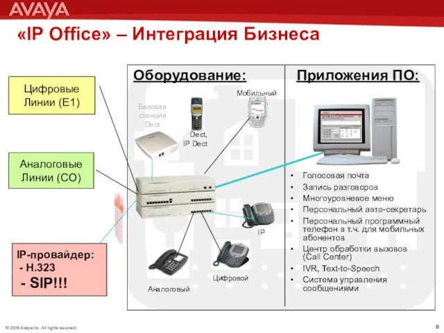 «IP Office» – Интеграция Бизнеса Базовая станция Dect Оборудование: Аналоговый Цифровой