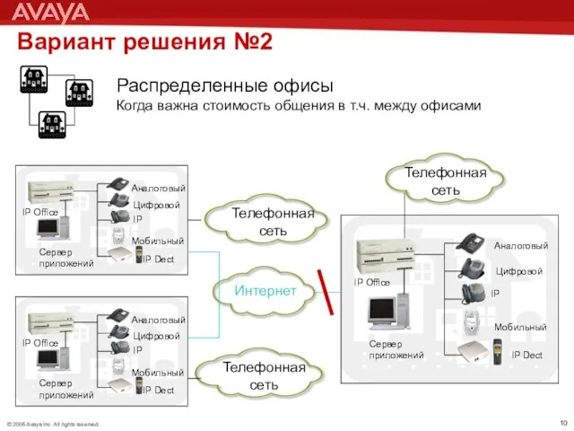 Вариант решения №2 Распределенные офисы Когда важна стоимость общения в т.ч.