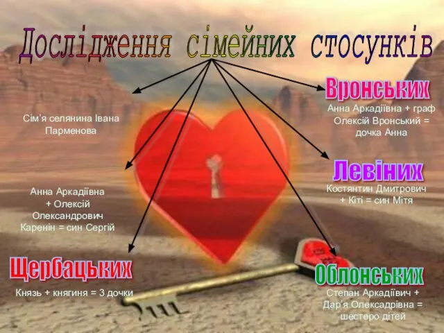 Дослідження сімейних стосунків Вронських Щербацьких Облонських Анна Аркадіївна + Олексій Олександрович