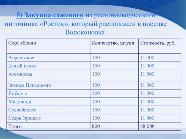 5) Закупка саженцев из растениеводческого питомника «Росток», который расположен в поселке Волоконовка.