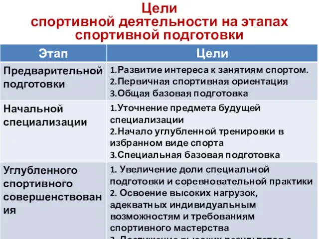 Цели спортивной деятельности на этапах спортивной подготовки