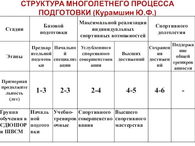 СТРУКТУРА МНОГОЛЕТНЕГО ПРОЦЕССА ПОДГОТОВКИ (Курамшин Ю.Ф.)