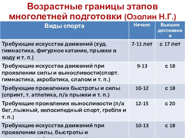 Возрастные границы этапов многолетней подготовки (Озолин Н.Г.)