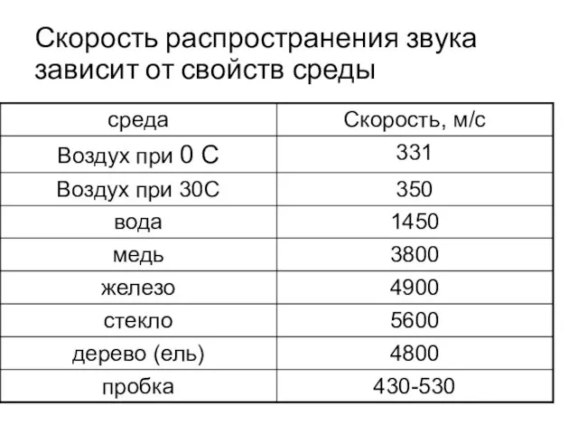 Скорость распространения звука зависит от свойств среды