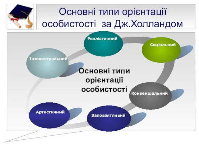 Реалістичний Text Основні типи орієнтації особистості Основні типи орієнтації особистості за