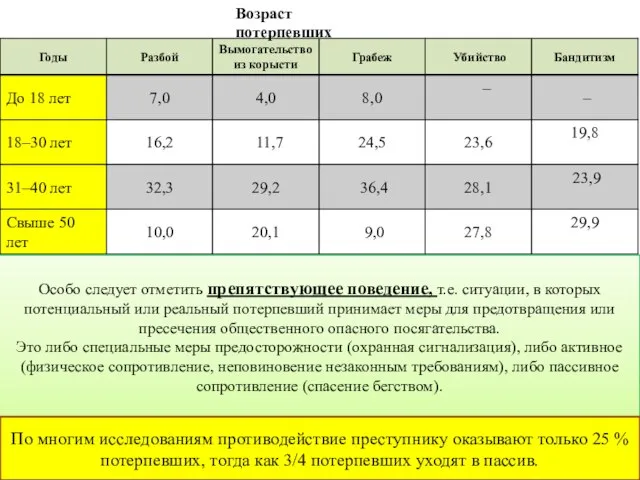 Возраст потерпевших Особо следует отметить препятствующее поведение, т.е. ситуации, в которых