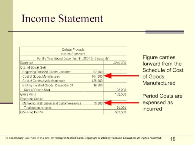 Income Statement Figure carries forward from the Schedule of Cost of