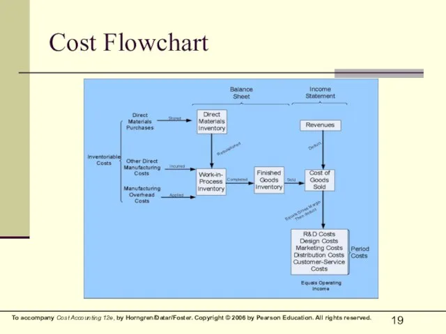 Cost Flowchart