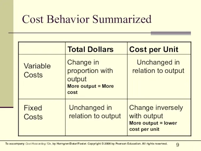 Cost Behavior Summarized Total Dollars Cost per Unit Variable Costs Change