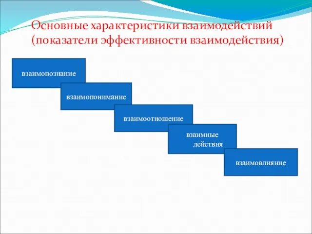 Основные характеристики взаимодействий (показатели эффективности взаимодействия) взаимопознание взаимопонимание взаимоотношение взаимные действия взаимовлияние