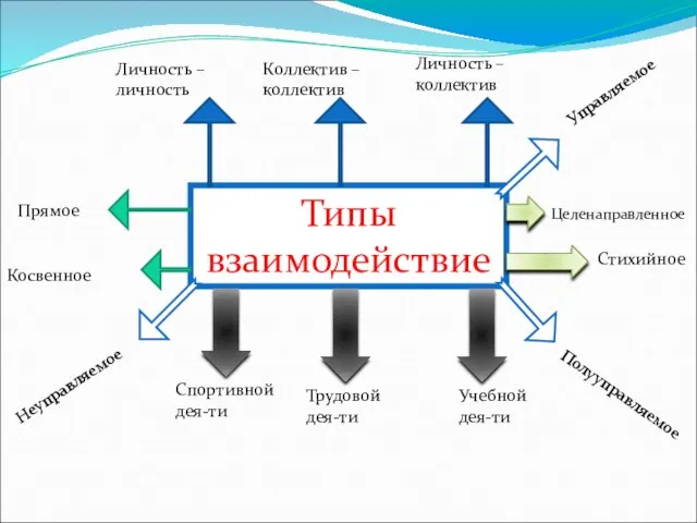 Типы взаимодействие Личность – личность Коллектив –коллектив Личность – коллектив Прямое