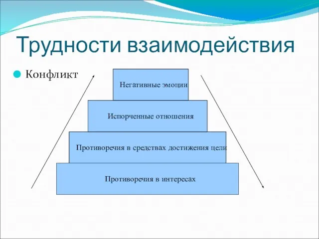 Трудности взаимодействия Конфликт Противоречия в интересах Противоречия в средствах достижения цели Испорченные отношения Негативные эмоции